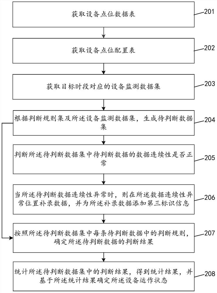 Equipment operation state monitoring method and device
