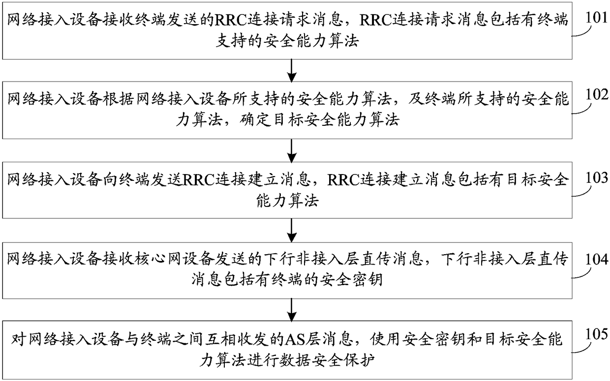 Data security protection method, network access equipment and terminal
