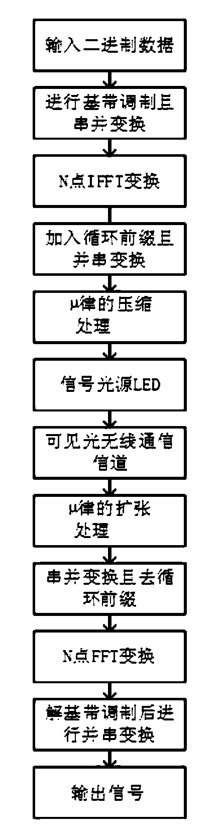 A μ-law method and system for reducing nonlinearity of light source LED in visible light communication system