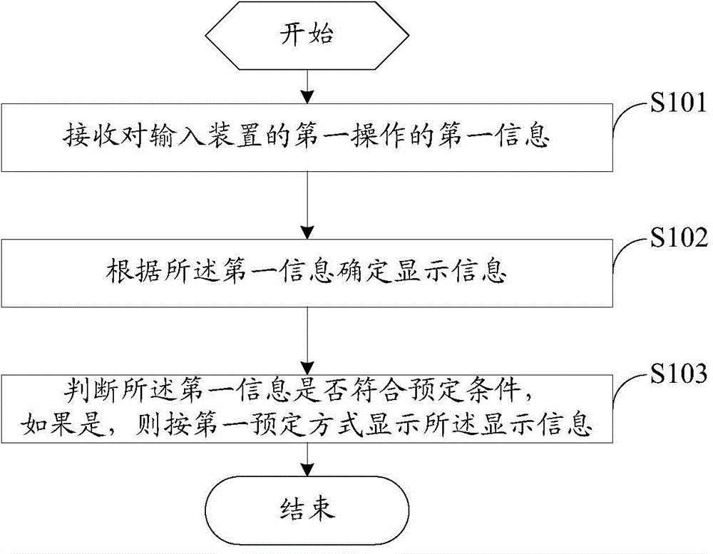 Auxiliary input method, auxiliary input device and electronic equipment adopting auxiliary input method and auxiliary input device
