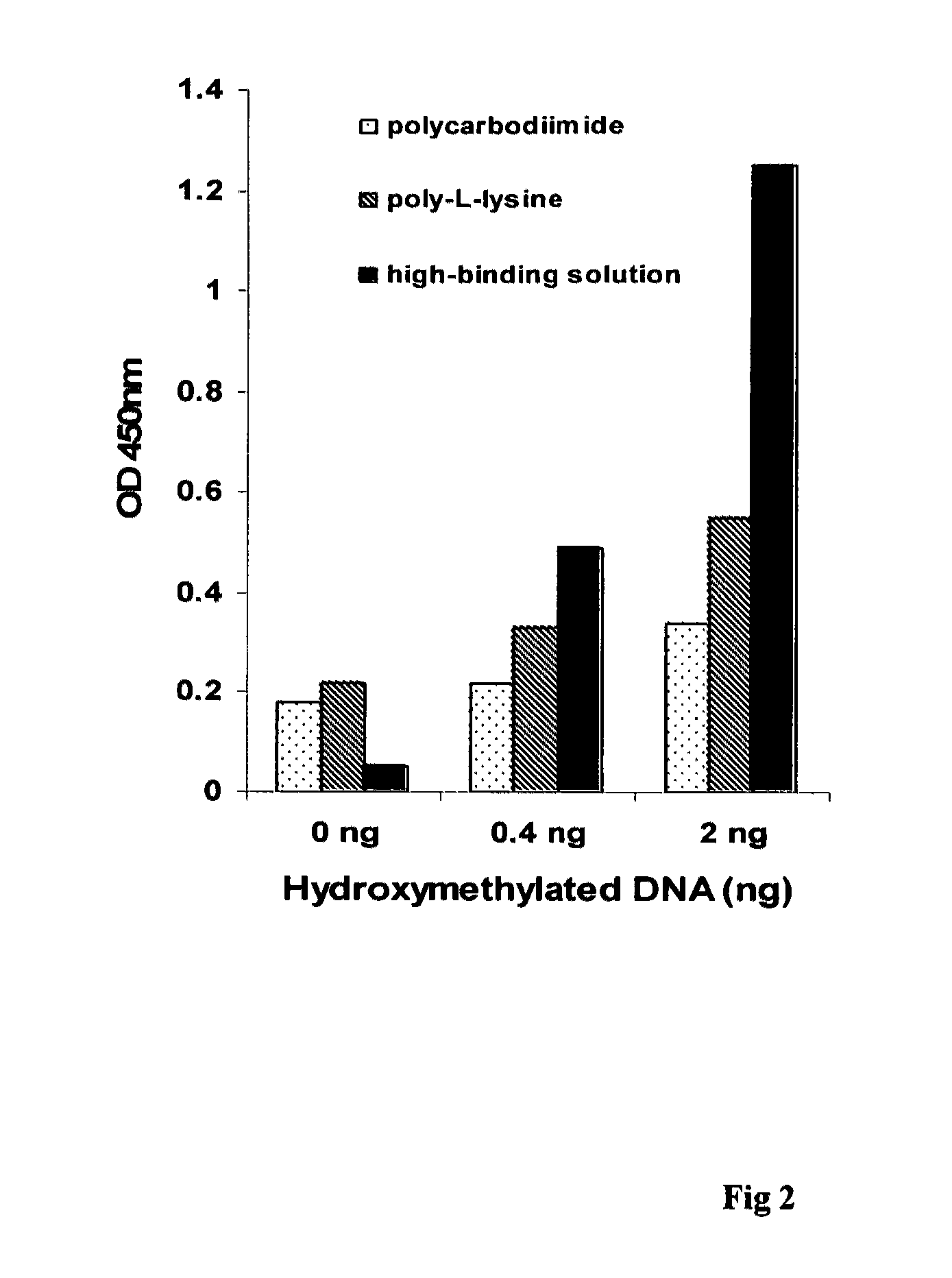 Method of rapidly quantifying hydroxymethylated DNA