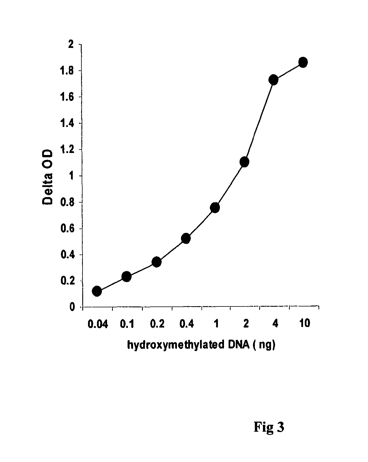 Method of rapidly quantifying hydroxymethylated DNA