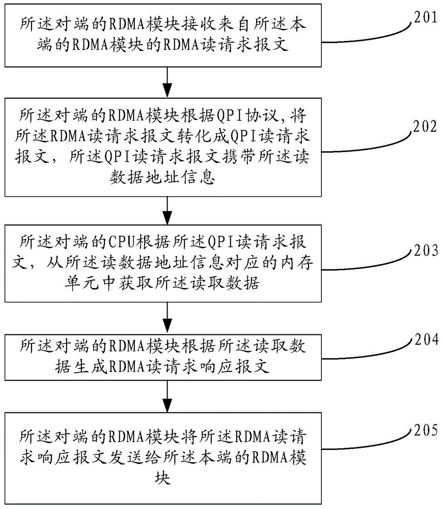 Method, device and system for implementing remote direct memory access