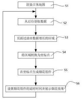 Map firework assembly implementation method based on Echarts