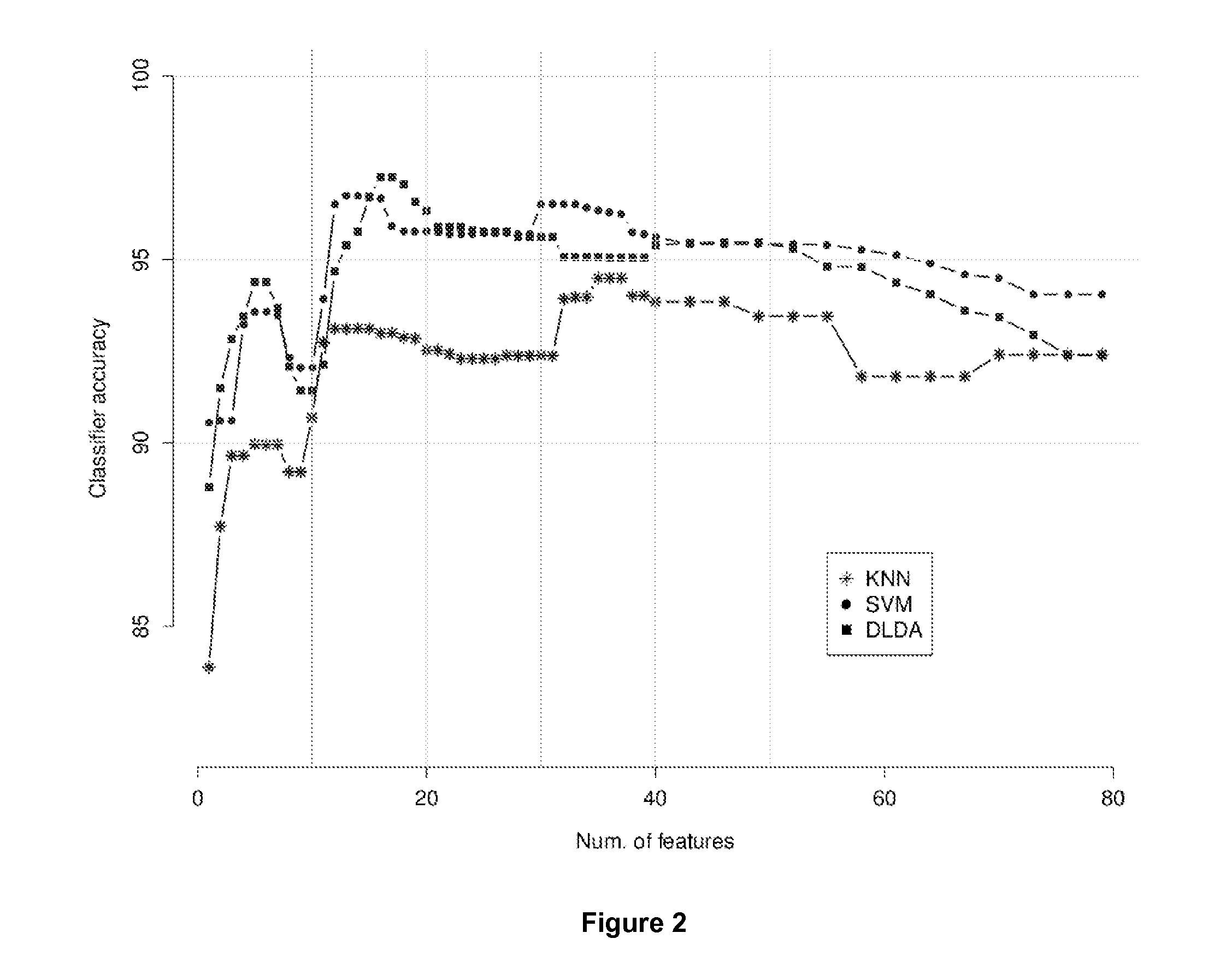Method for Predicting the likelihood of an Onset of an Inflammation  Associated Organ Failure