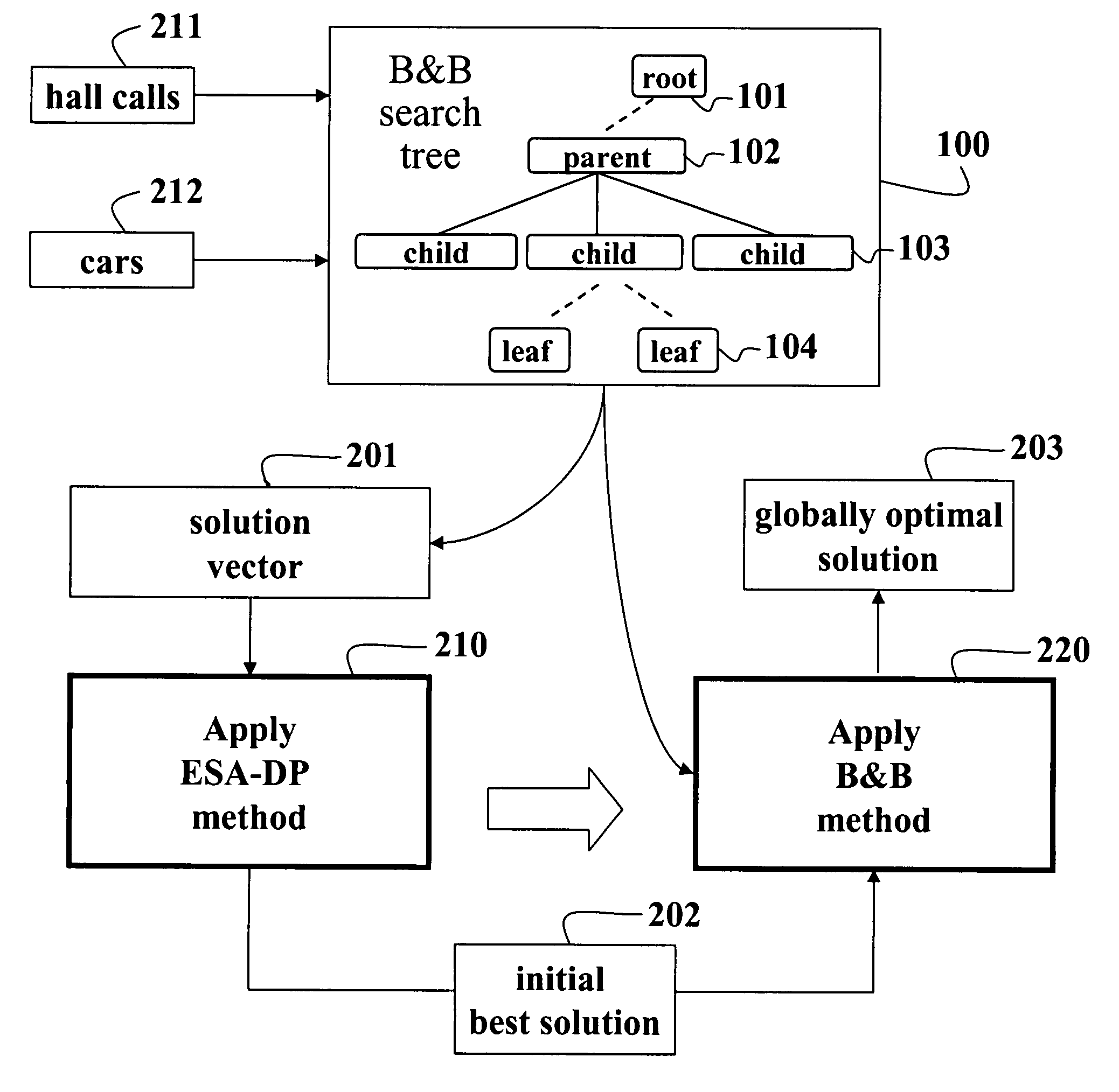 System and method for scheduling elevator cars using branch-and-bound