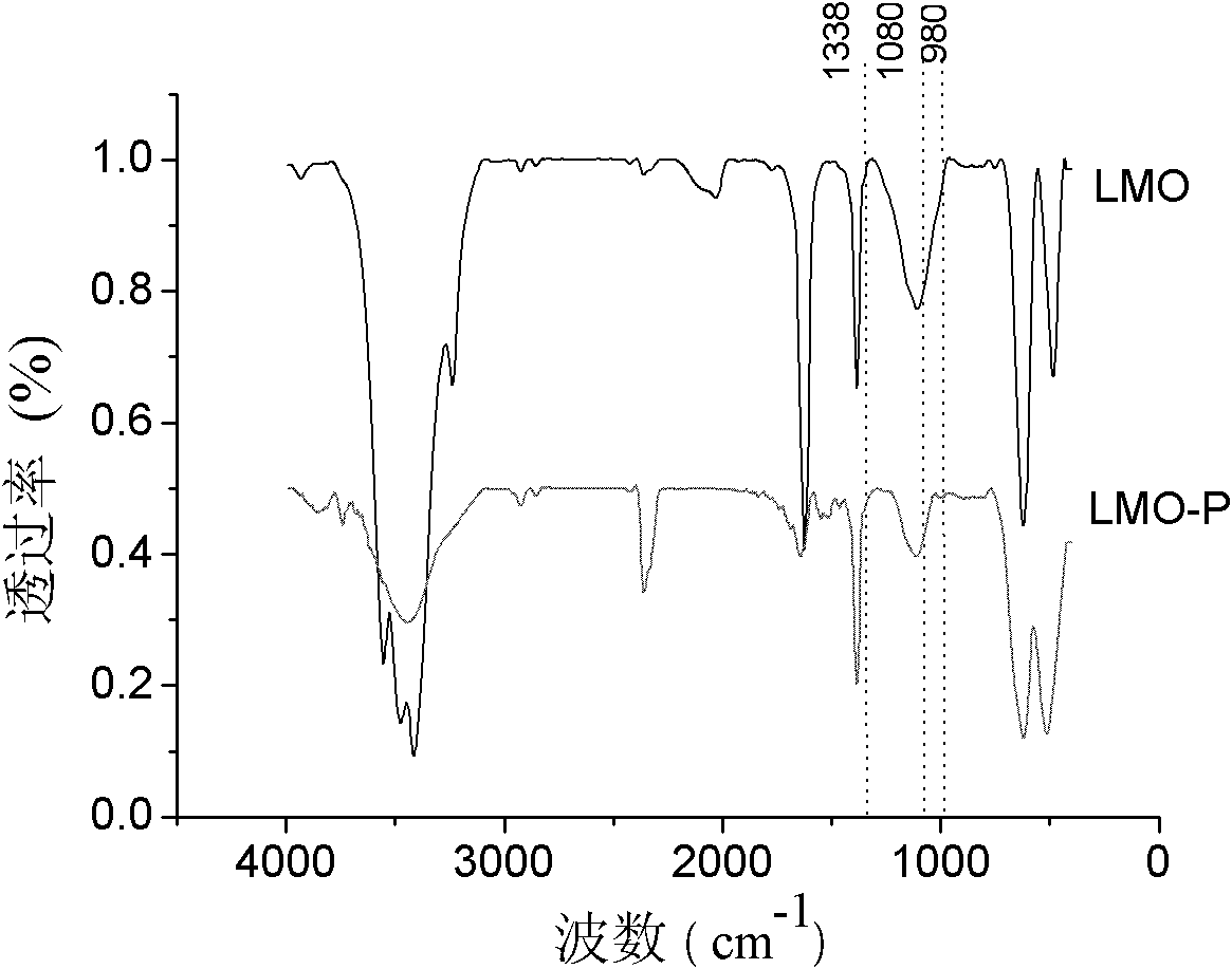 Conducting-polymer dipped and coated lithium-ion battery composite-electrode material and preparation method thereof