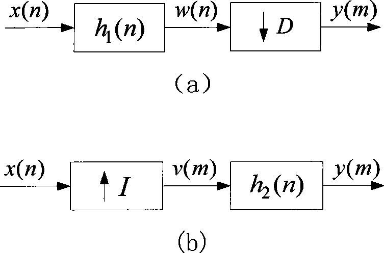Frequency conversion method for implementing multi-sampling rate signal using window function in electric network
