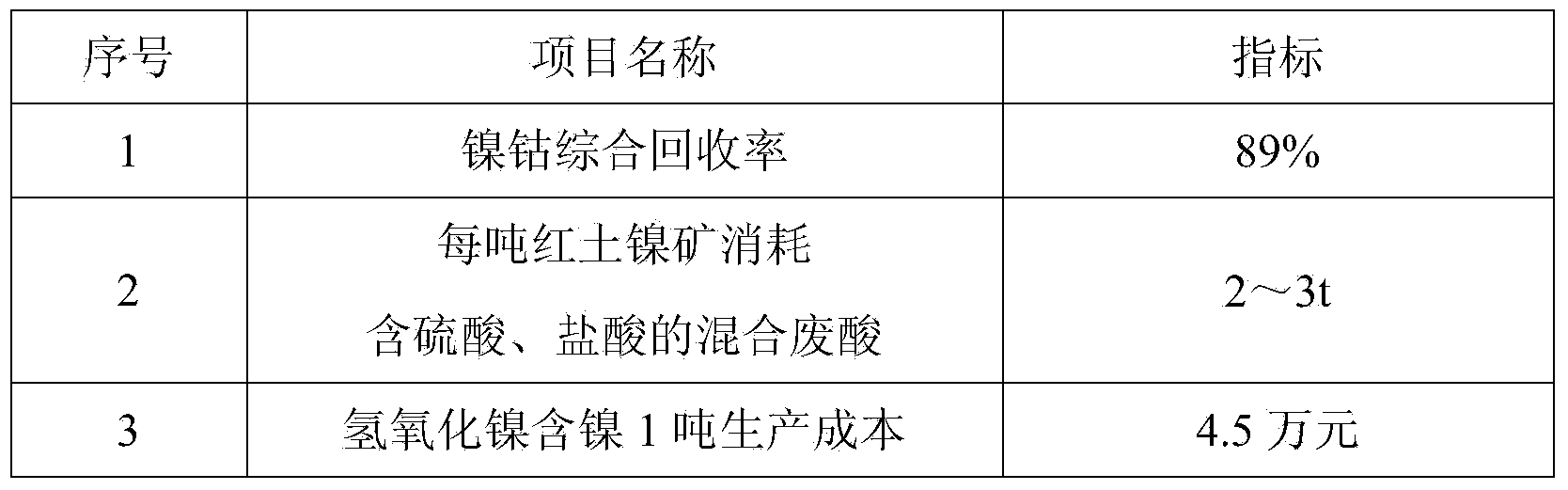 Method for recovering nickel and cobalt through leaching laterite-nickel ore by using sulfuric and hydrochloric acid containing mixed waste acid