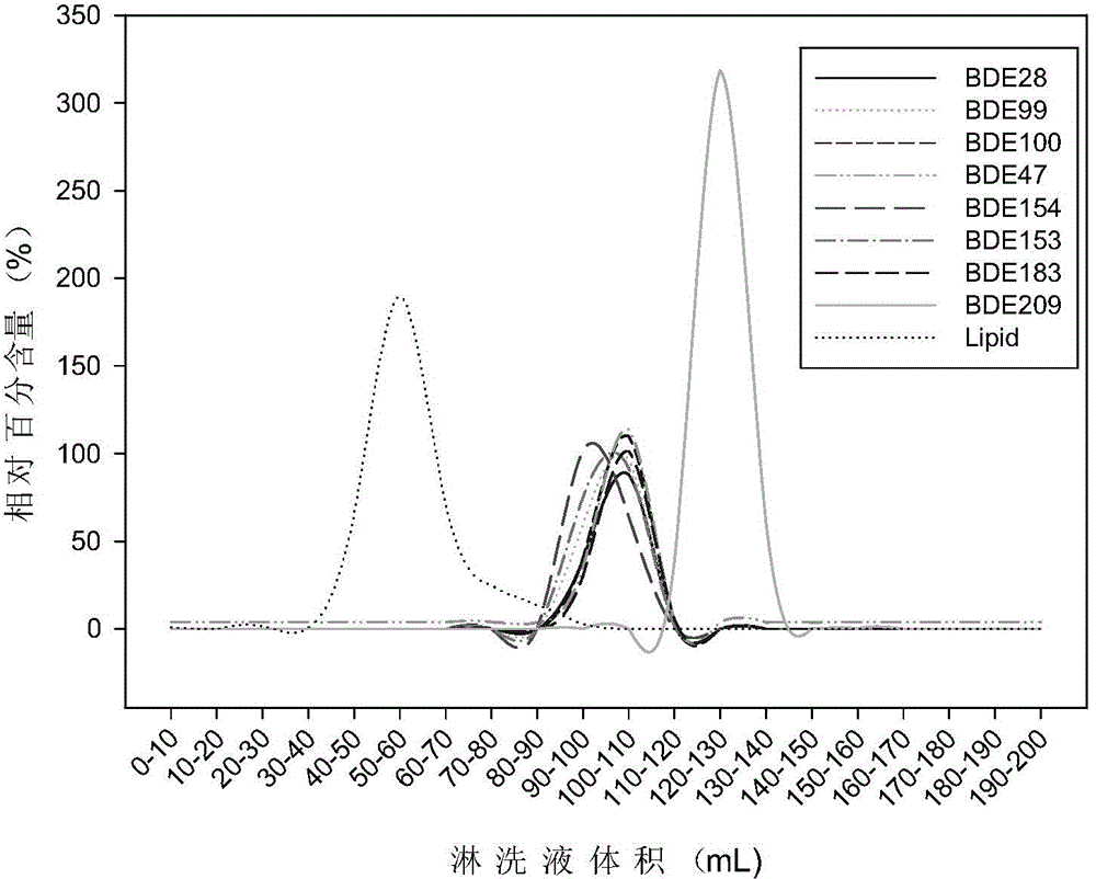 Analysis detection method of fetal intrauterine multiple pollutant exposure levels