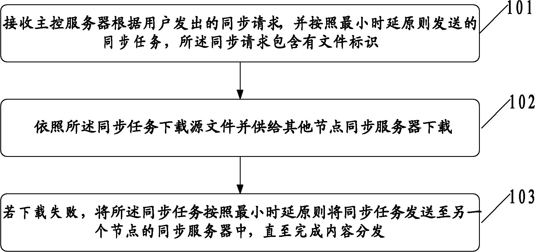 Method and system for synchronizing file content