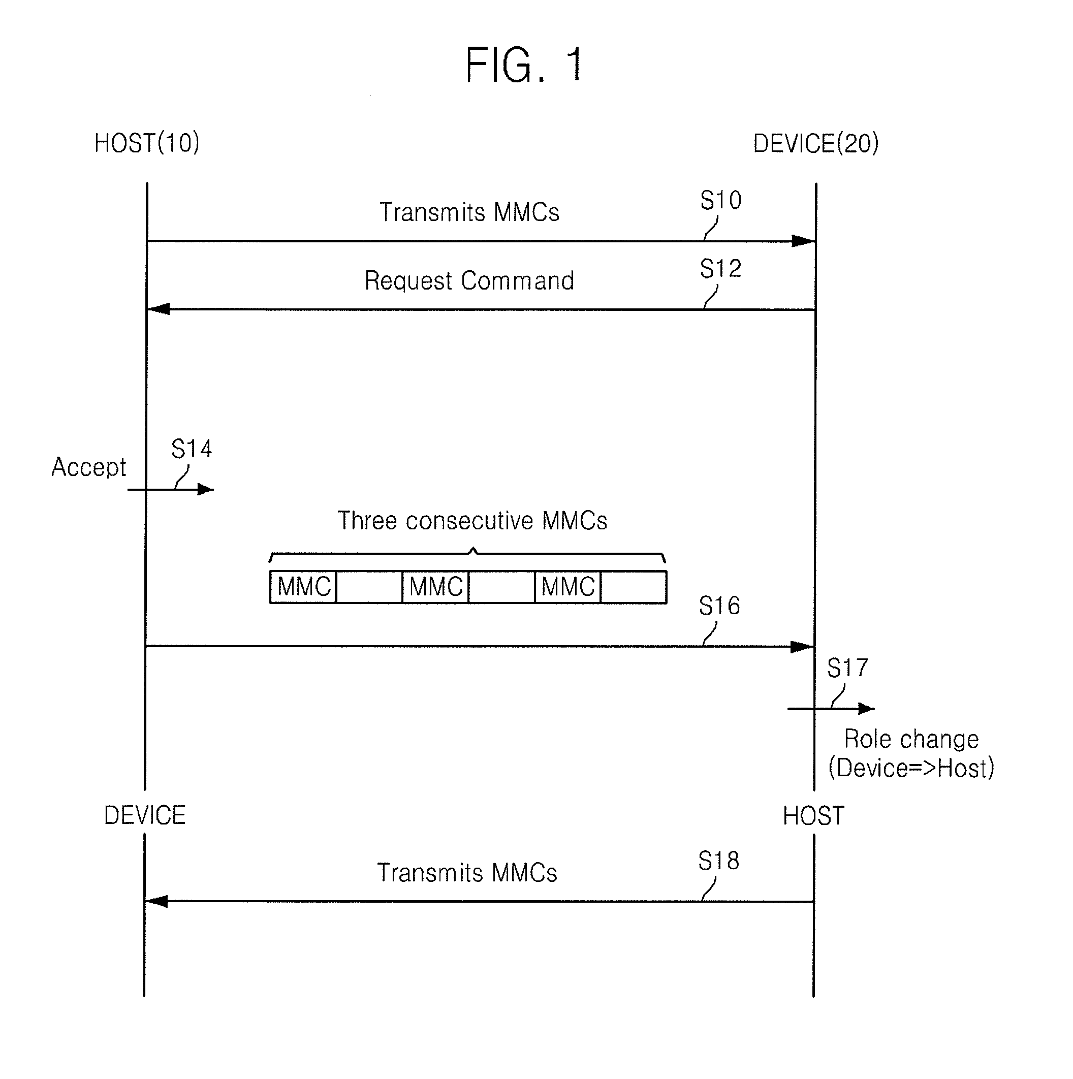 Role Switching Method Performed in Dual Role Device, and the Dual Role Device