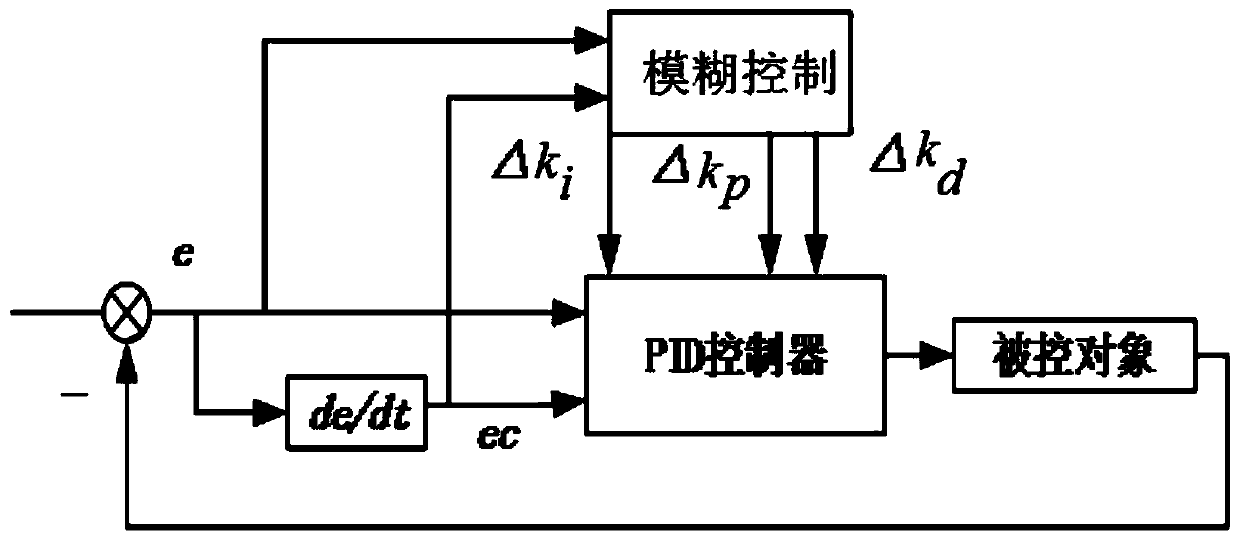 Boiler flue gas denitrification control method based on self-adaptive fuzzy PID algorithm