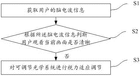 Adaptive eyesight adjusting method and system based on brain waves