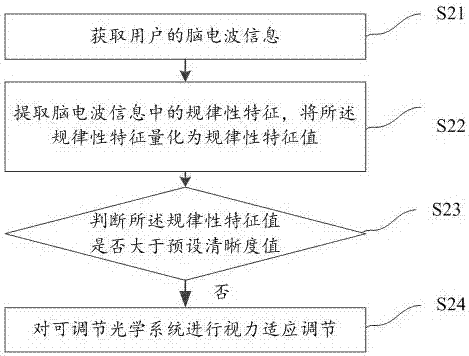 Adaptive eyesight adjusting method and system based on brain waves