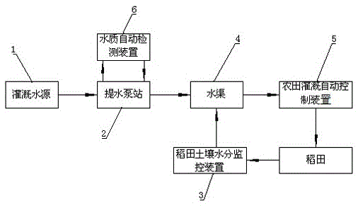 Paddy field automatic intelligent irrigation system and method of using the system for farmland irrigation