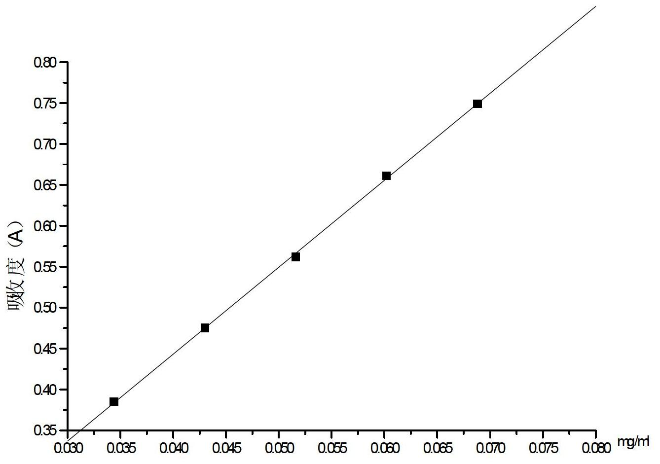 Quality detection method of gingerol type extract