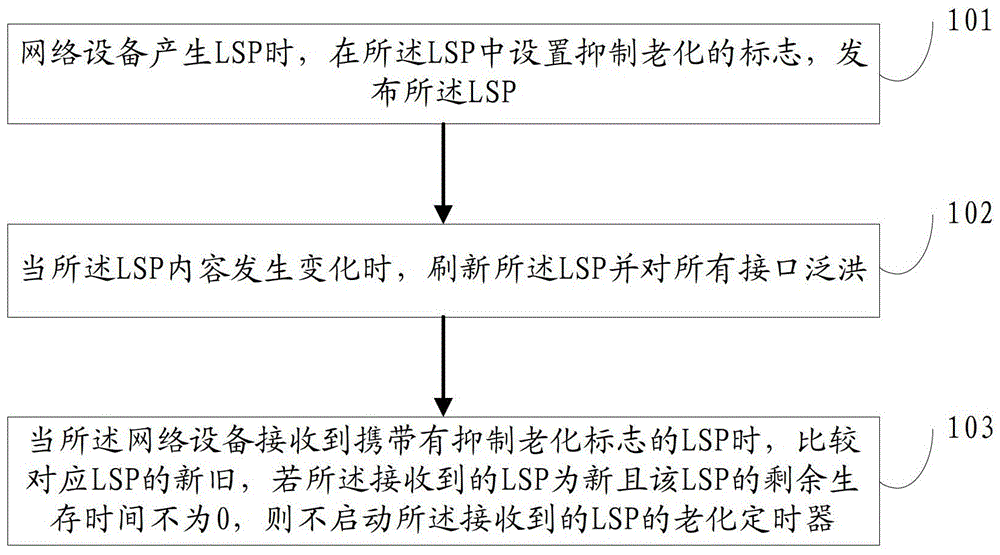 Method and network equipment for suppressing periodic refreshing and aging of link state messages