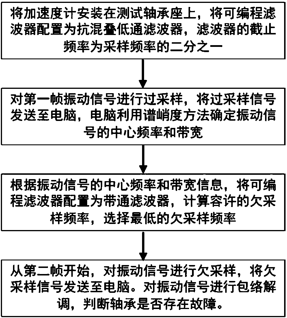 Bearing fault diagnosis method and wireless network node device based on undersampling signal