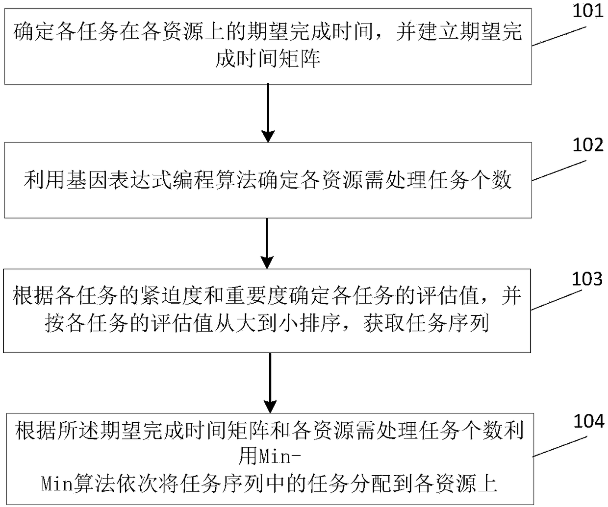 Collaborative scheduling method and device for distributed computing tasks