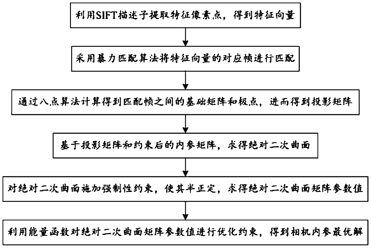 Camera internal parameter solving method and system based on absolute quadric surface