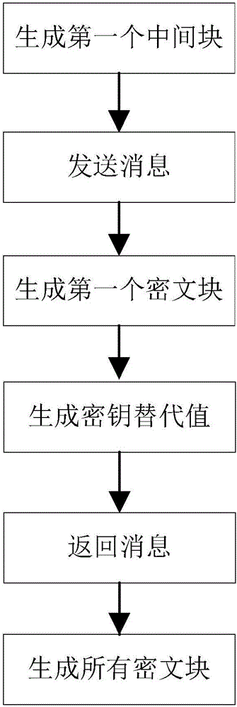 Lightweight file remote encryption method under mobile cloud computing environment