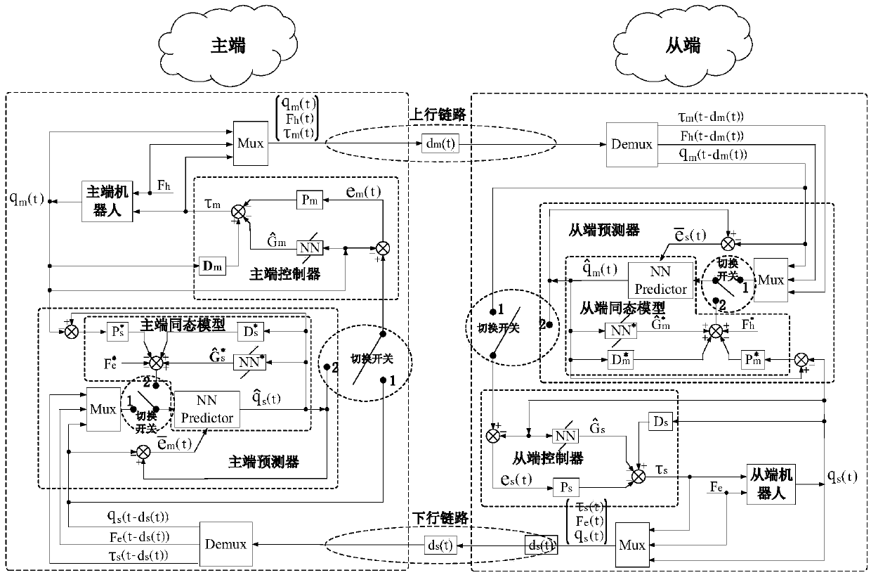 Mode-switching-based symmetrical prediction control method of bilateral teleoperation of robot