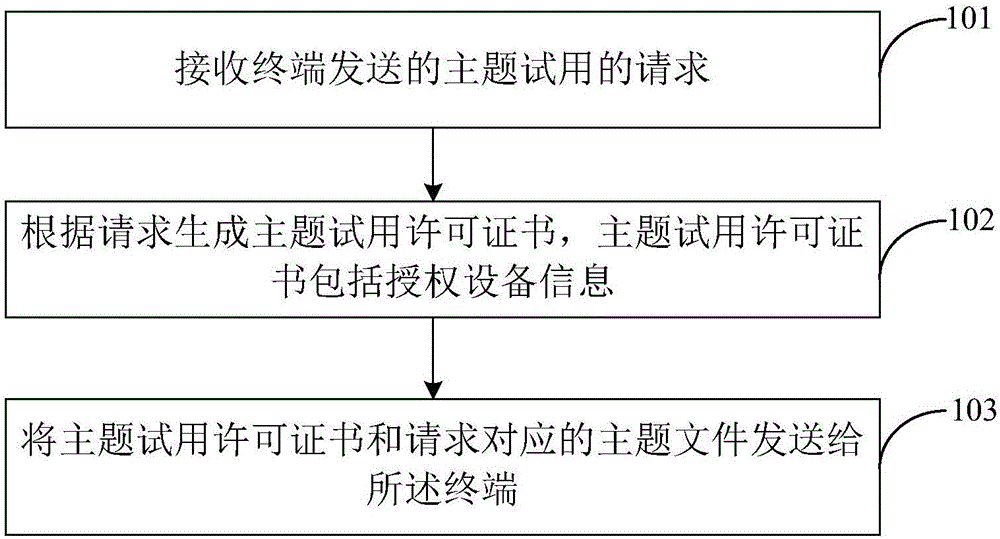 Subject trial method and device