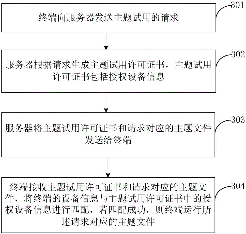 Subject trial method and device