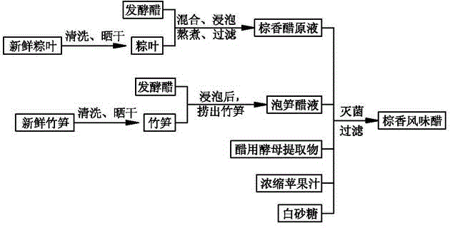 Preparing method of rice dumpling fragrance flavor vinegar