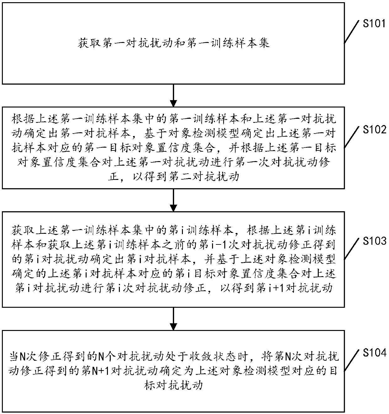 An anti-disturbance generation method and device for an object detection model