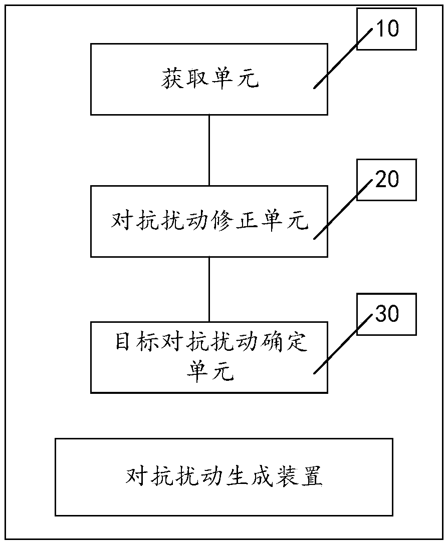 An anti-disturbance generation method and device for an object detection model
