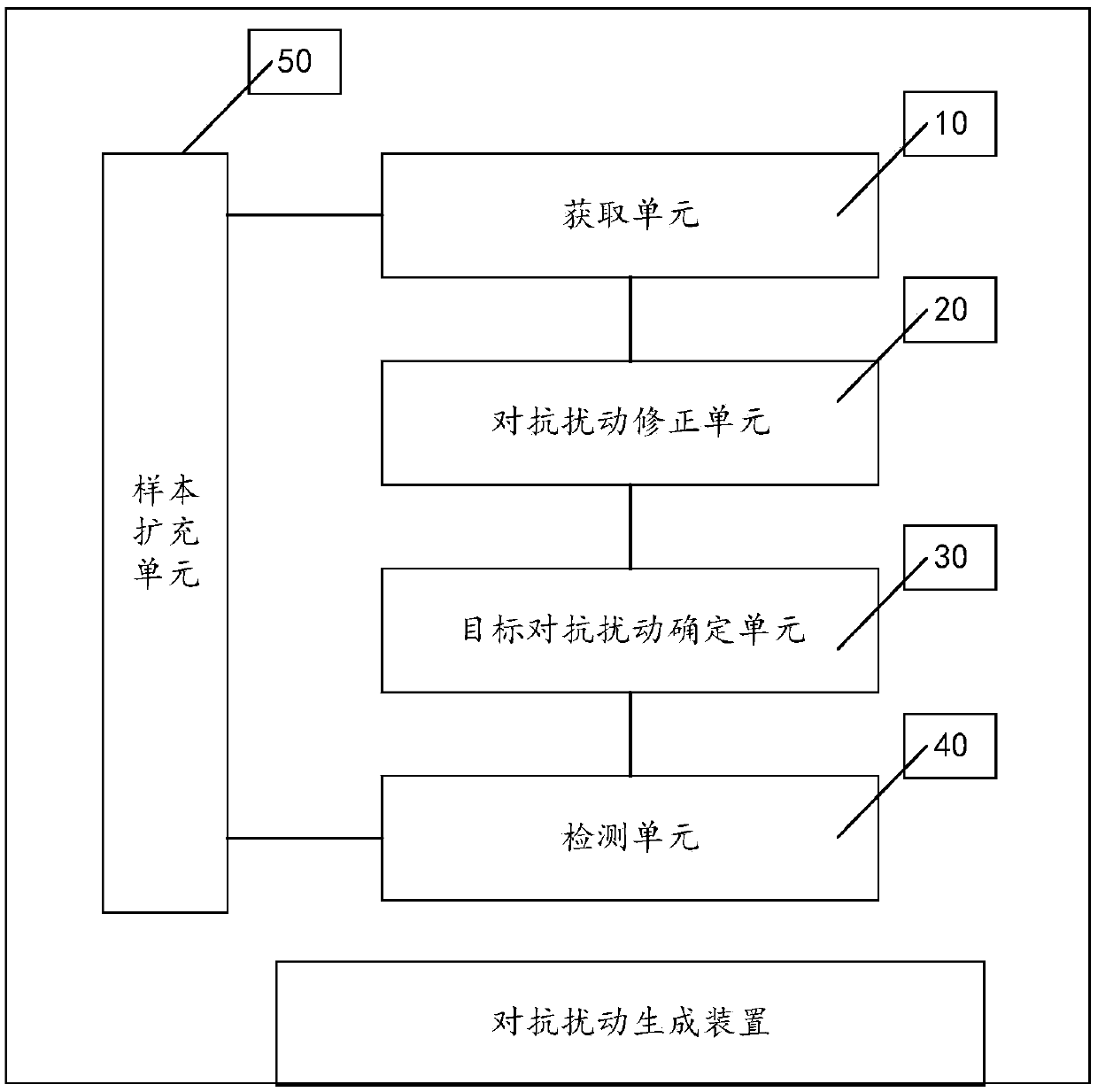 An anti-disturbance generation method and device for an object detection model