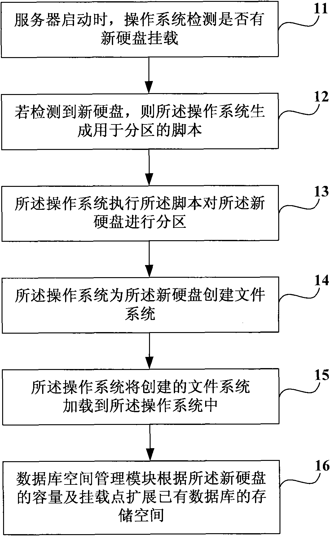 Method, device and server for expanding storage space of database