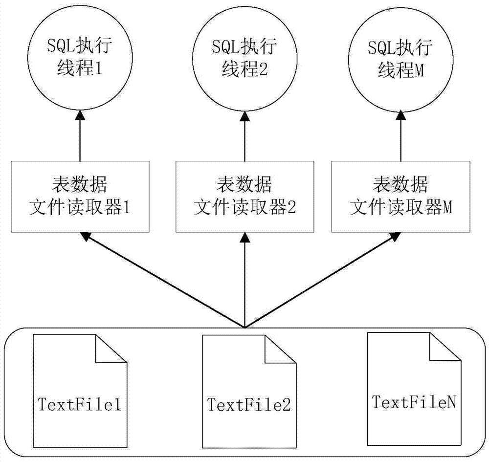 Method and device for loading database text table data