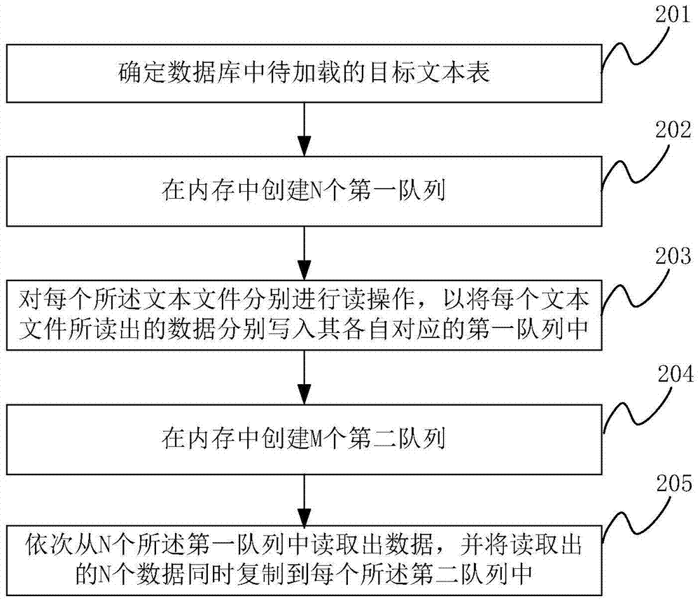 Method and device for loading database text table data