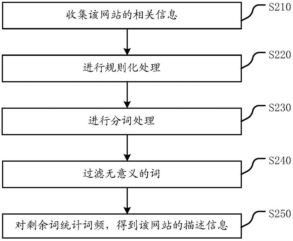 Method and device for achieving website navigation
