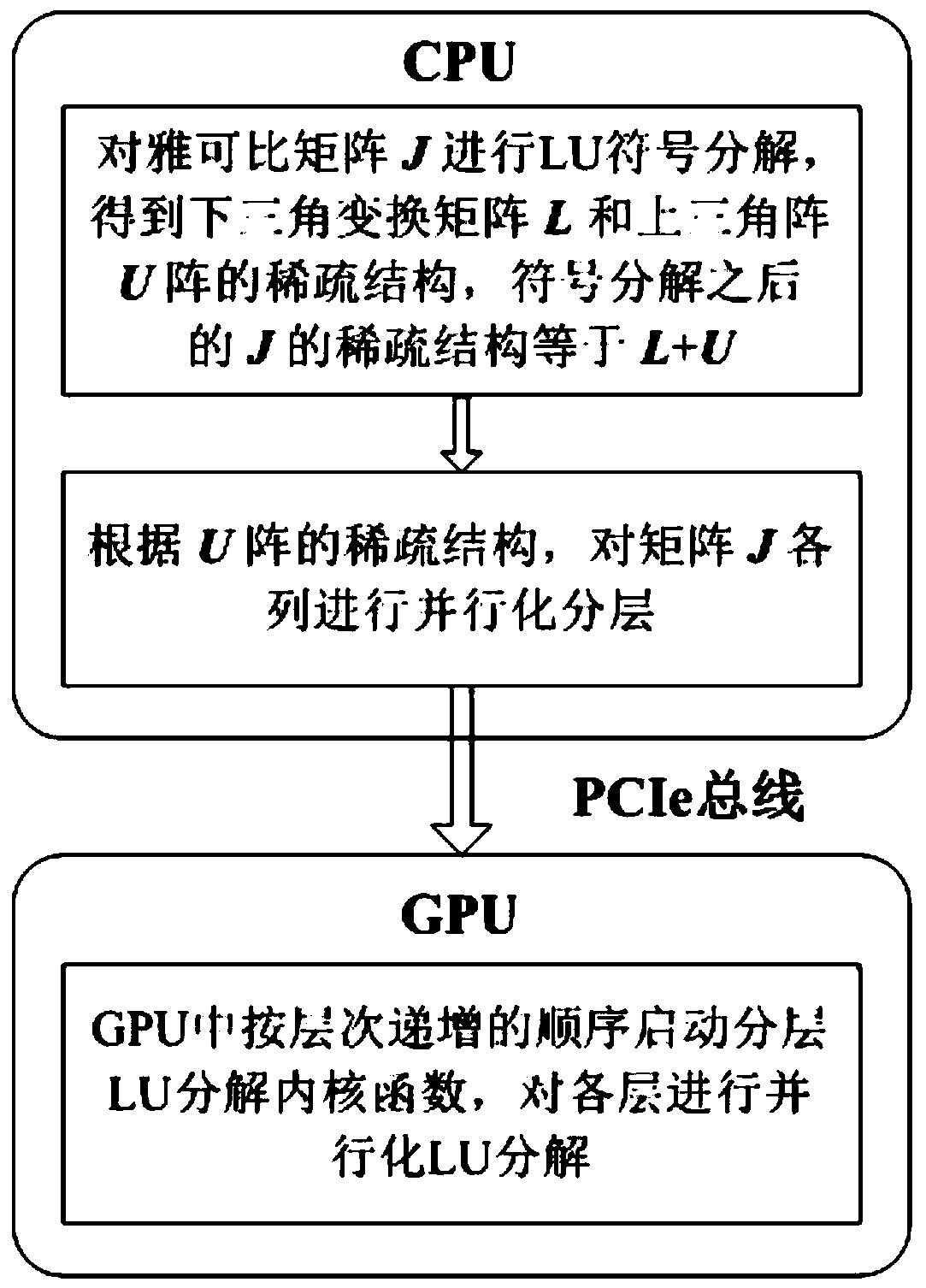 A GPU-accelerated Lu factorization method for power flow Jacobian matrices