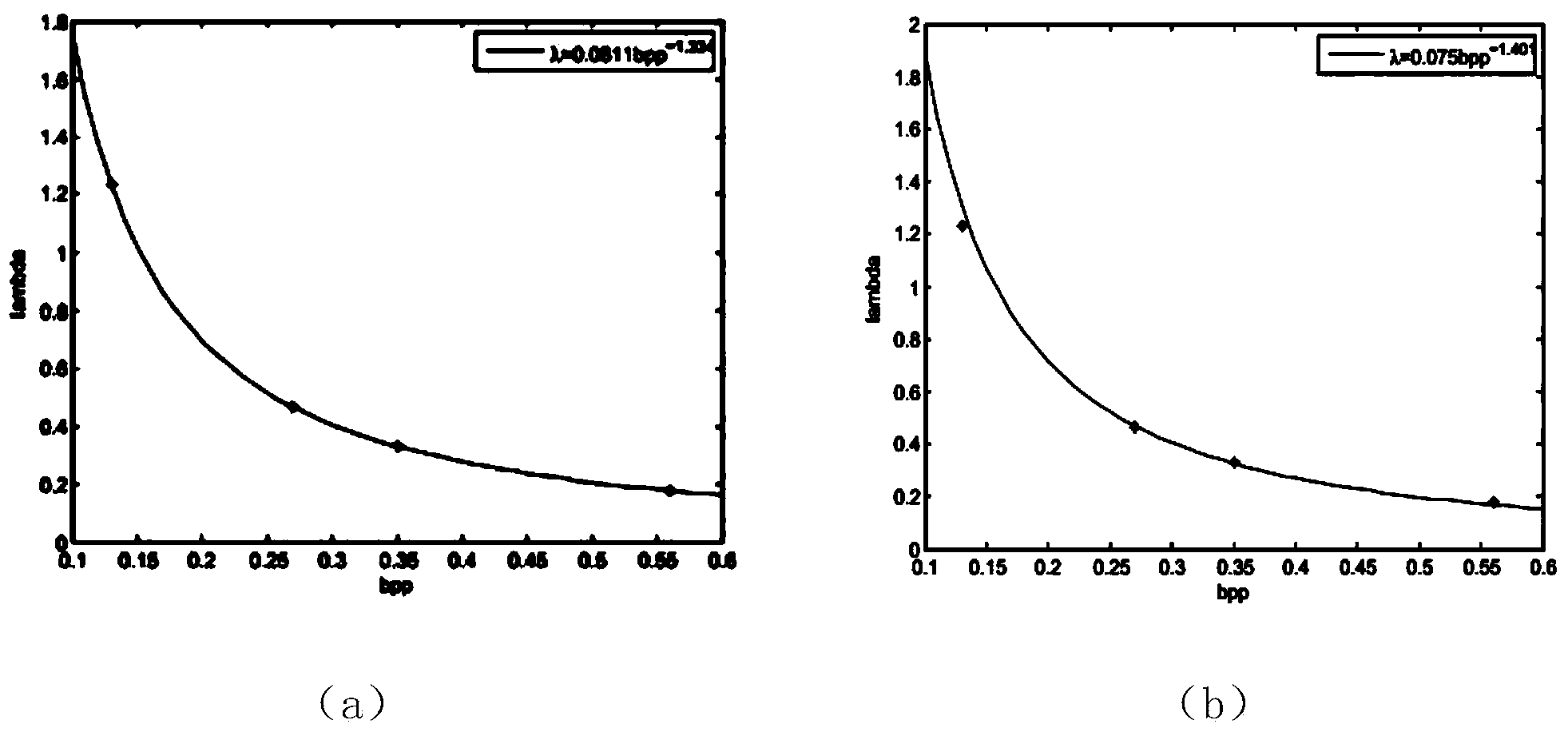 Structural similarity-based efficient video code perceiving code rate control optimizing method