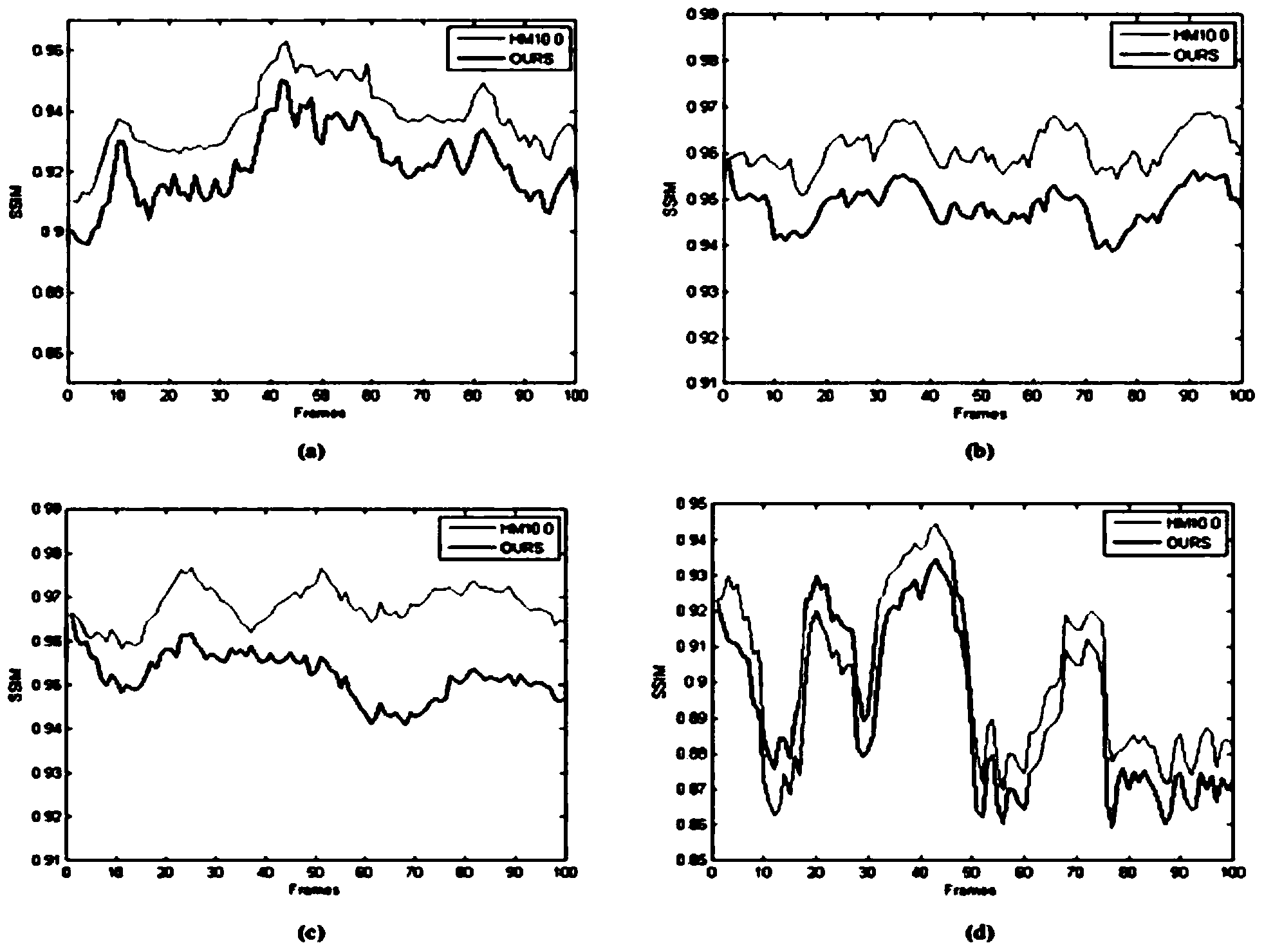 Structural similarity-based efficient video code perceiving code rate control optimizing method