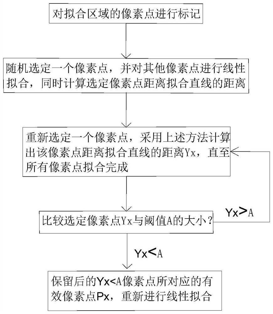 Fitting method based on distance priority strategy and application thereof