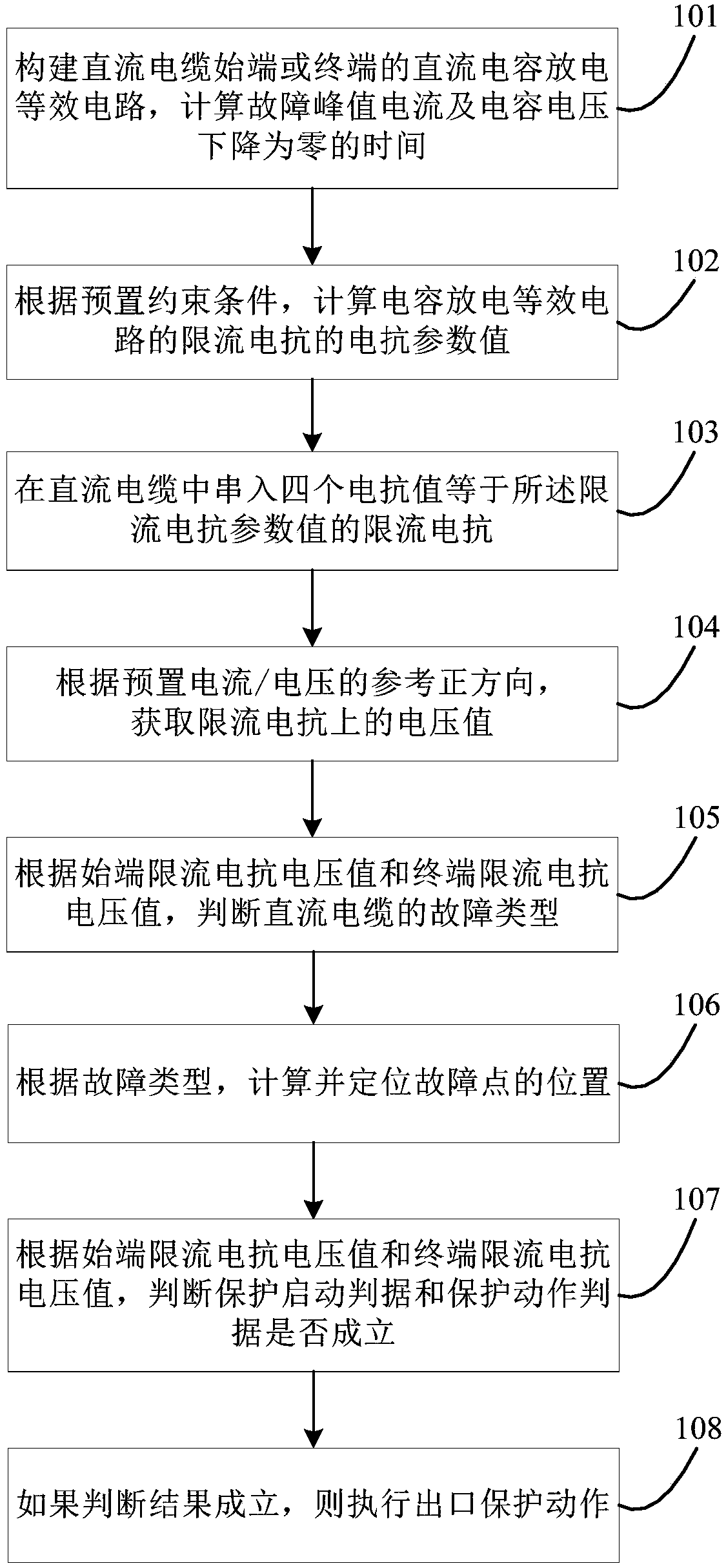 Comprehensive protection method and device of direct current collection cable