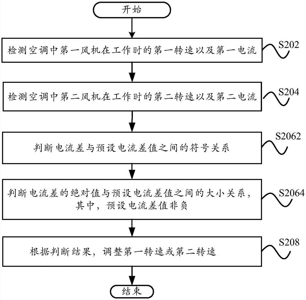 Rotating speed control method, rotating speed control system and air conditioner