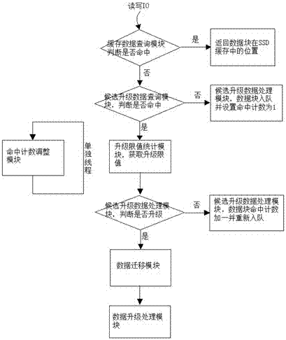 A system architecture for realizing selective upgrade of storage system ssd cache data