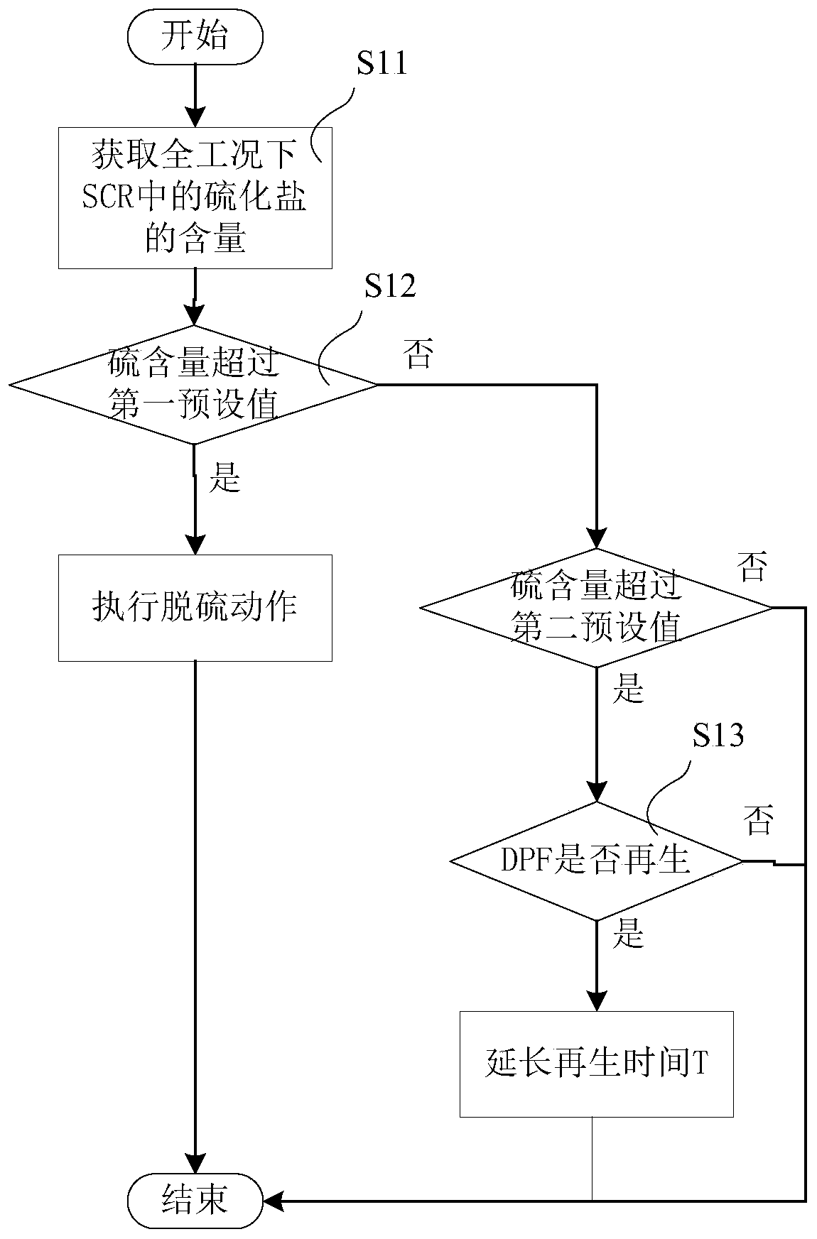 Desulfurization control method and device, storage medium and electronic equipment