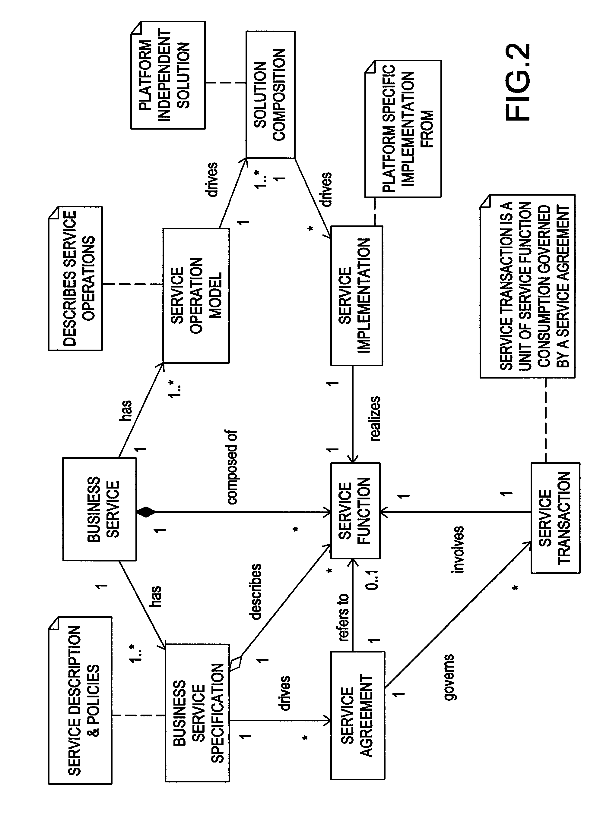 Method and system for modeling services in a service-oriented business