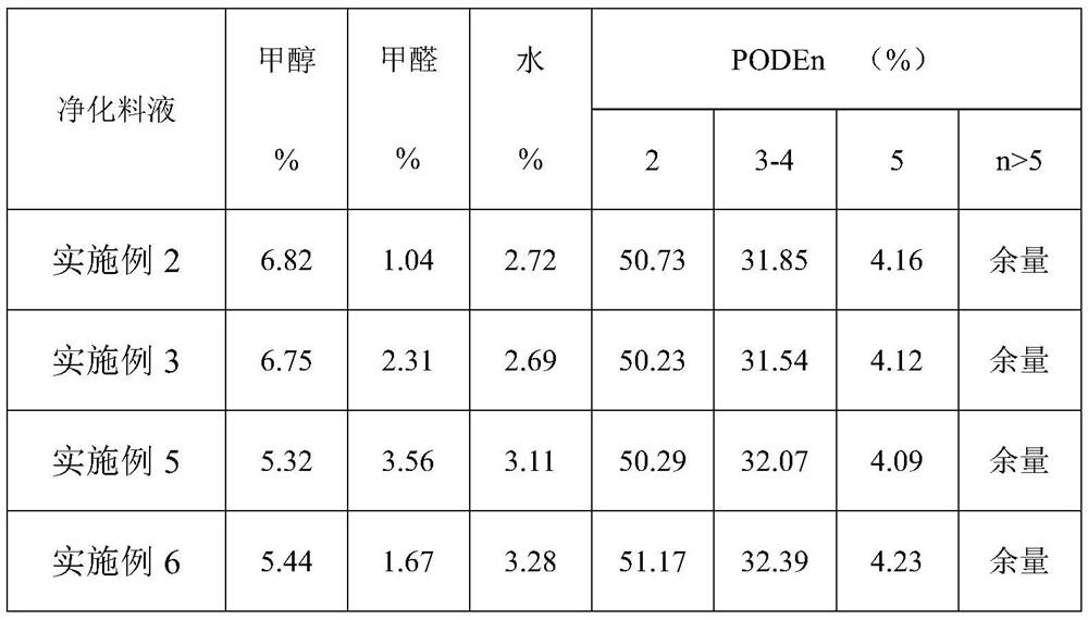 Method for purifying polyoxymethylene dimethyl ether