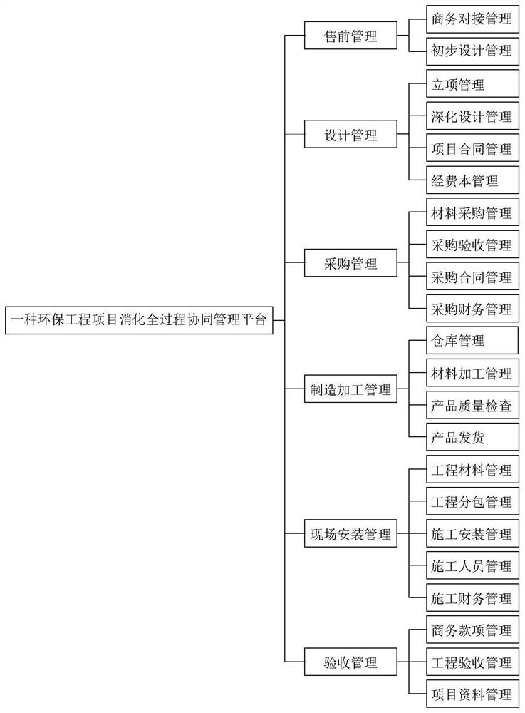 Environmental protection engineering project digestion whole process collaborative management platform