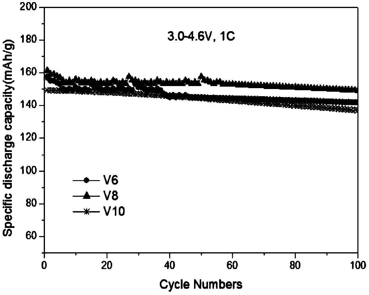 Li-Ni-Co-Mn-V-O quaternary lithium ion battery positive electrode material and preparation method thereof