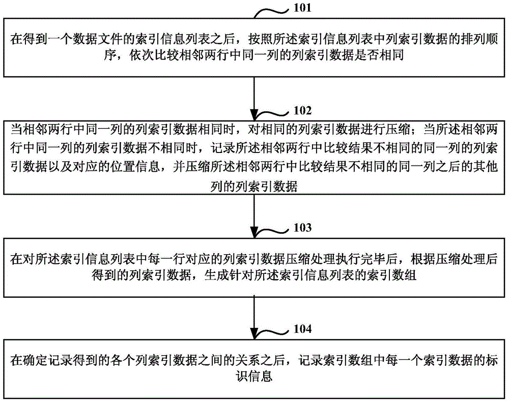 Method and equipment for compression and searching of index data